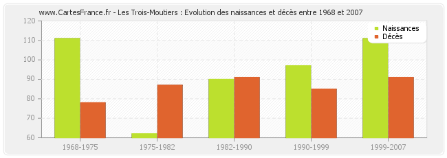 Les Trois-Moutiers : Evolution des naissances et décès entre 1968 et 2007